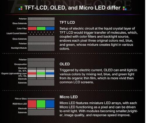 MicroLED與OLED對比，到底誰好？